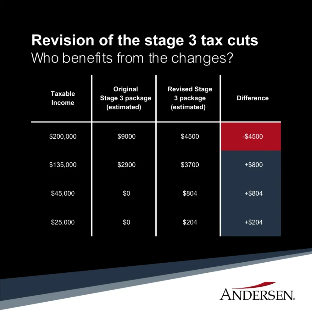 Revision of the stage 3 tax cuts