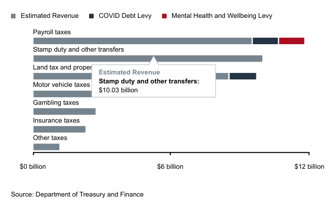 Victorian State Budget at a Glance 3 3