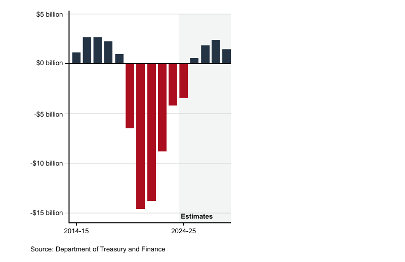 Victorian State Budget at a Glance 1 NEW 1