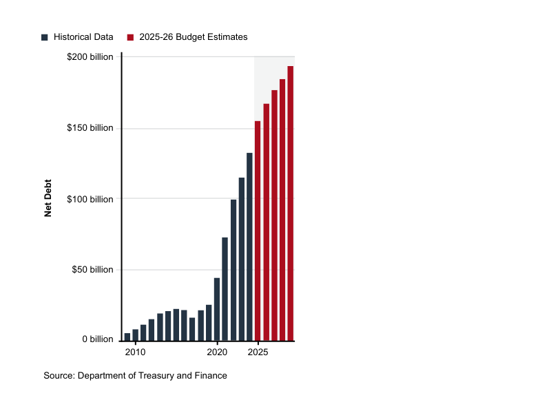 Victorian State Budget at a Glance 2 NEW 2