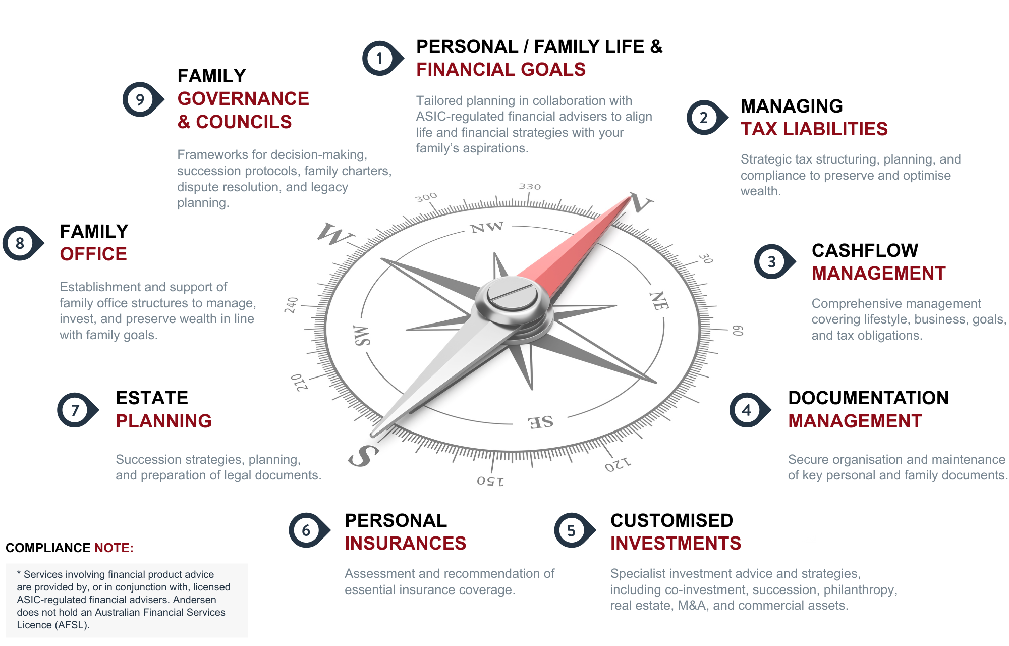 Andersen Wealth Compass Framework