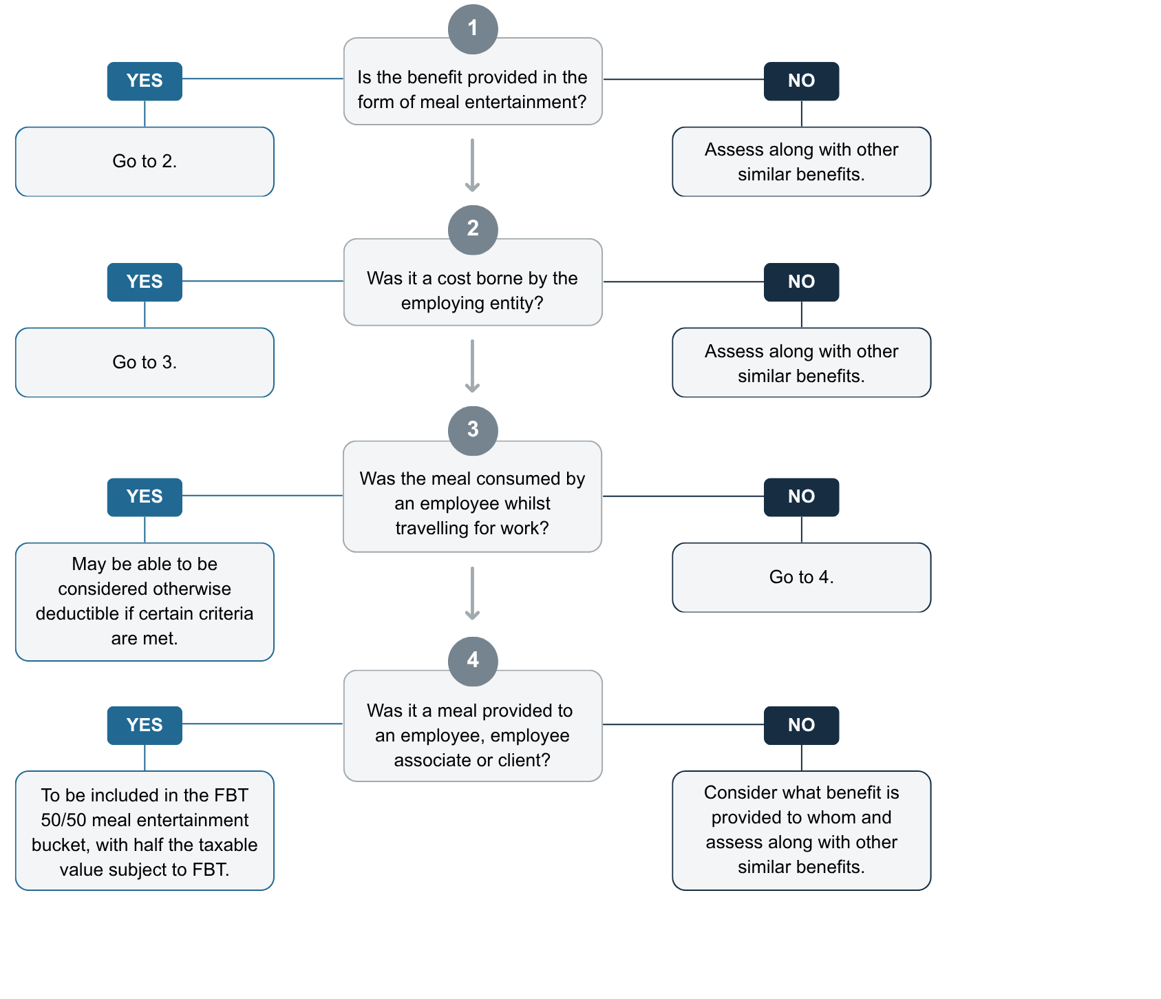 FBT Decision Tree 5050 Method