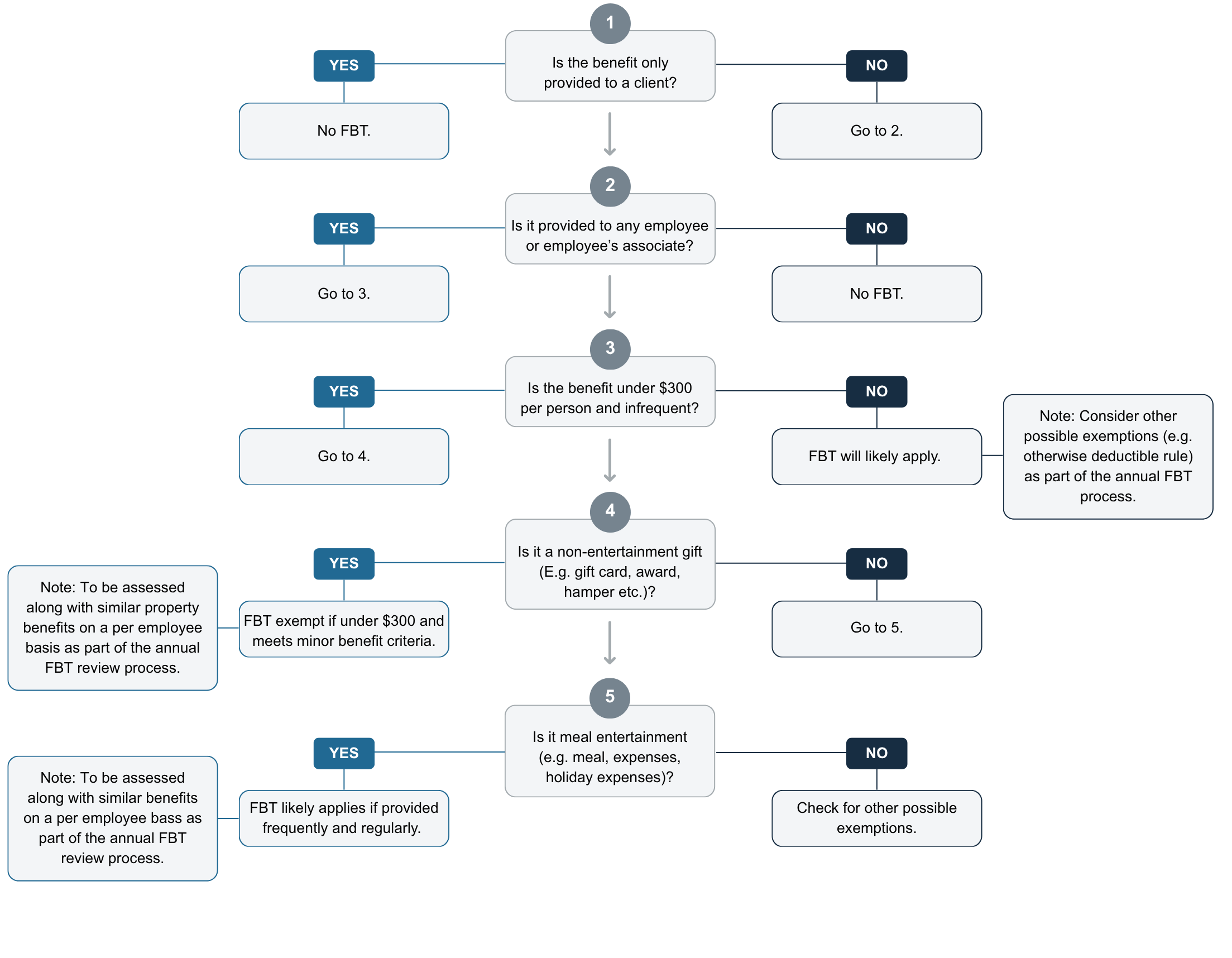 FBT Decision Tree Actual Method